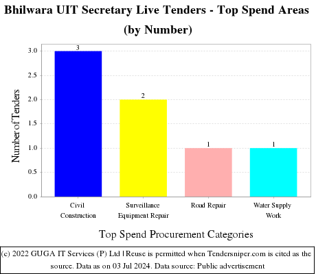 Bhilwara UIT Secretary Live Tenders - Top Spend Areas (by Number)