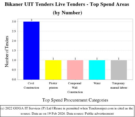 Bikaner UIT  Live Tenders - Top Spend Areas (by Number)