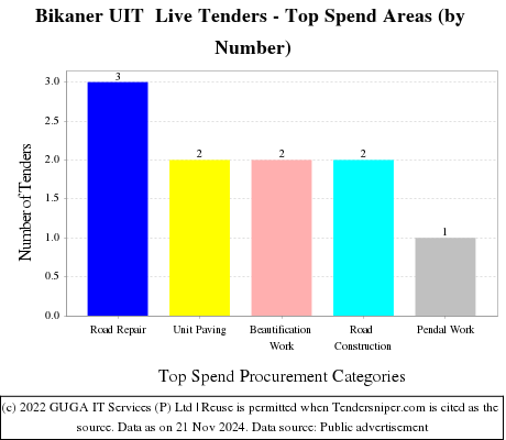 Bikaner UIT  Live Tenders - Top Spend Areas (by Number)