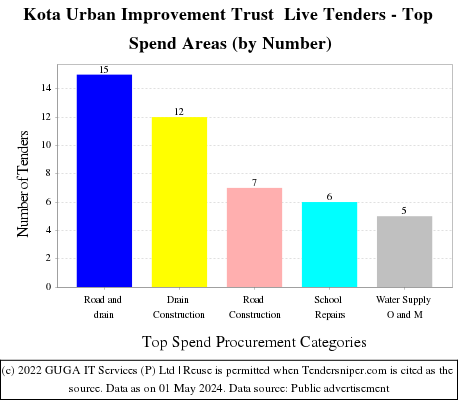 Kota Urban Improvement Trust e Tenders Live Tenders - Top Spend Areas (by Number)