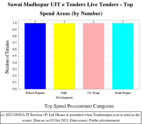 Sawai Madhopur UIT  Live Tenders - Top Spend Areas (by Number)