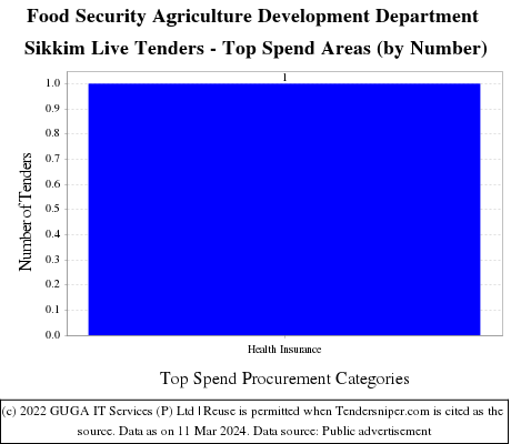 Food Security Agriculture Development Department Sikkim Live Tenders - Top Spend Areas (by Number)