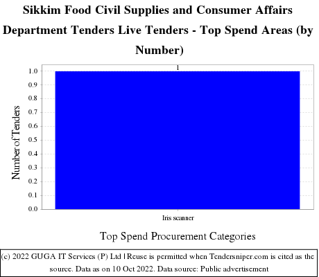 Food Civil Supplies Consumer Affairs Sikkim Live Tenders - Top Spend Areas (by Number)