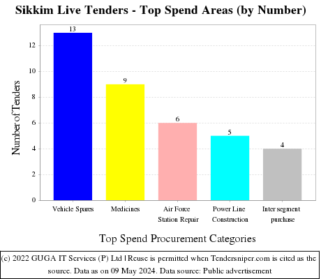Sikkim Tenders - Top Spend Areas (by Number)