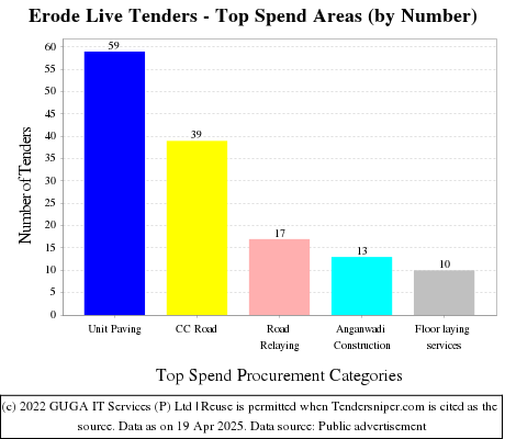  Live Tenders - Top Spend Areas (by Number)