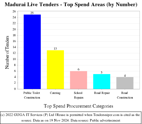  Live Tenders - Top Spend Areas (by Number)