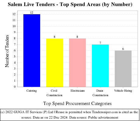  Live Tenders - Top Spend Areas (by Number)