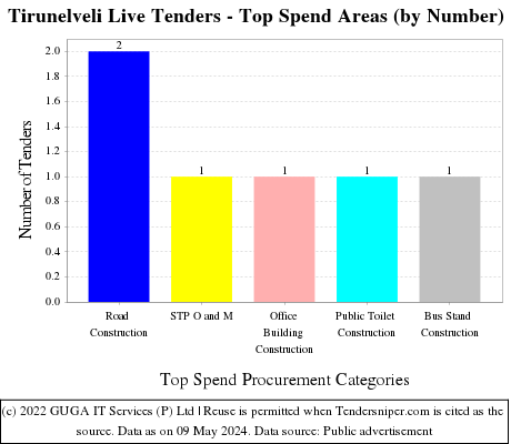  Live Tenders - Top Spend Areas (by Number)
