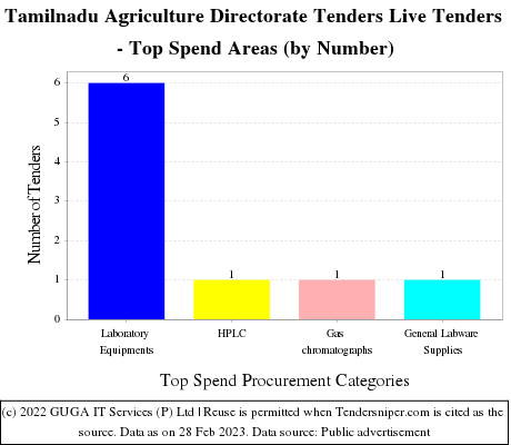 Tamilnadu Agriculture Directorate Live Tenders - Top Spend Areas (by Number)