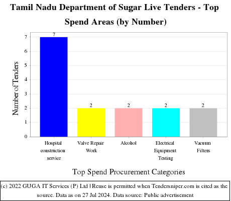 Tamil Nadu Department of Sugar Live Tenders - Top Spend Areas (by Number)