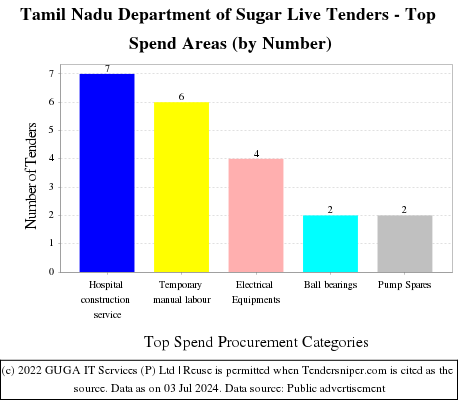 Tamil Nadu Department of Sugar Live Tenders - Top Spend Areas (by Number)