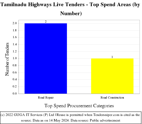 Tamilnadu Highways Live Tenders - Top Spend Areas (by Number)