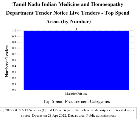 Tamil Nadu Indian Medicine Homoeopathy Department Live Tenders - Top Spend Areas (by Number)