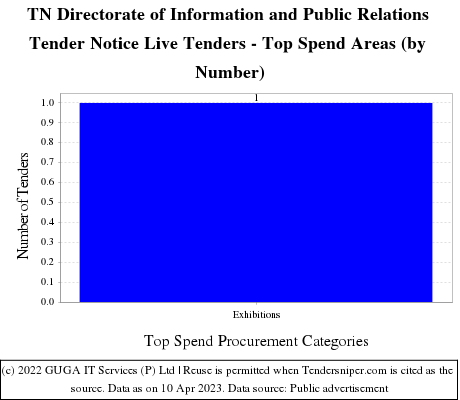 Tamil Nadu Information Public Relations Directorate Live Tenders - Top Spend Areas (by Number)