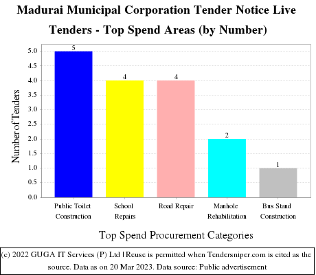Madurai Municipal Corporation Tender Notice Live Tenders - Top Spend Areas (by Number)