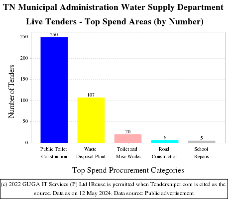 TN Municipal Administration Water Supply Department Live Tenders - Top Spend Areas (by Number)