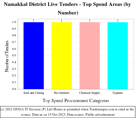 Namakkal District Live Tenders - Top Spend Areas (by Number)