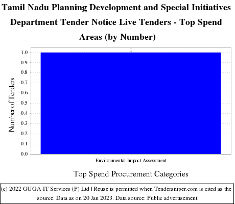 Tamil Nadu Planning Development Special Initiatives Live Tenders - Top Spend Areas (by Number)
