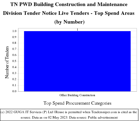 TN PWD Building Construction Maintenance Division Live Tenders - Top Spend Areas (by Number)