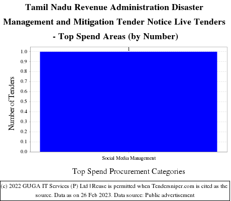 TN Revenue Administration Disaster Mitigation Live Tenders - Top Spend Areas (by Number)