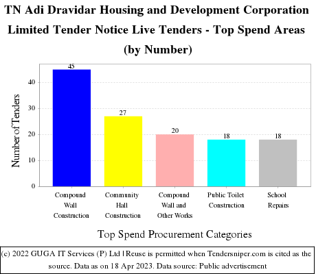 Tamil Nadu Adi Dravidar Housing Development Corporation Live Tenders - Top Spend Areas (by Number)