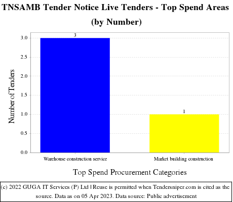 TNSAMB Tender Notice Live Tenders - Top Spend Areas (by Number)