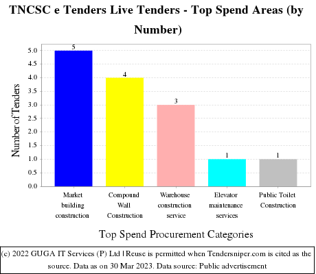 TNCSC Live Tenders - Top Spend Areas (by Number)