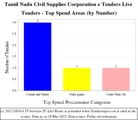 Tamil Nadu Civil Supplies Corporation e Tenders Live Tenders - Top Spend Areas (by Number)
