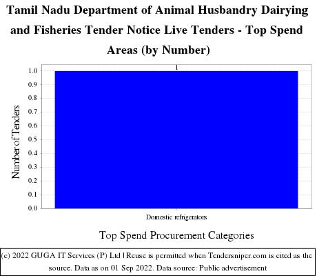 TN Department of Animal Husbandry Dairying Fisheries Live Tenders - Top Spend Areas (by Number)