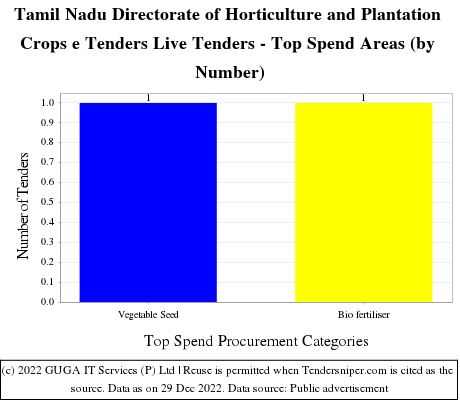 Tamil Nadu Directorate of Horticulture Plantation Crops Live Tenders - Top Spend Areas (by Number)