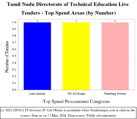 Tamil Nadu Directorate of Technical Education Live Tenders - Top Spend Areas (by Number)