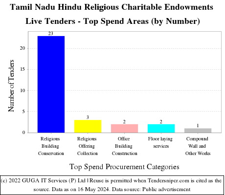 Tamil Nadu Hindu Religious Charitable Endowments Live Tenders - Top Spend Areas (by Number)