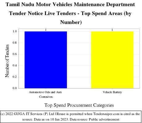 Tamil Nadu Motor Vehicles Maintenance Department Live Tenders - Top Spend Areas (by Number)