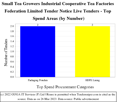 Small Tea Growers Industrial Coop Tea Factories Federation Live Tenders - Top Spend Areas (by Number)