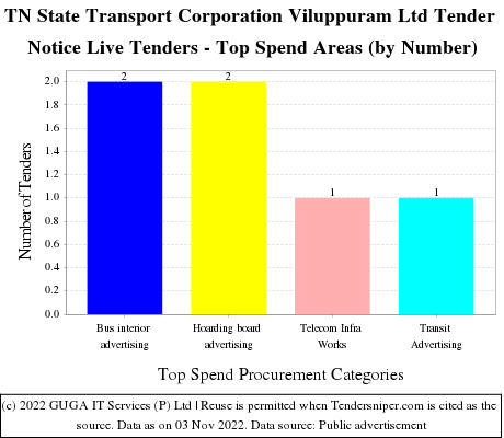Tamil Nadu State Transport Corporation Viluppuram Live Tenders - Top Spend Areas (by Number)
