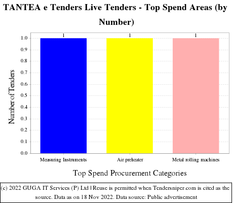 Tamil Nadu Tea Plantation Corporation Live Tenders - Top Spend Areas (by Number)