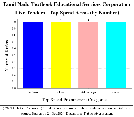 Tamil Nadu Textbook Educational Services Corporation Live Tenders - Top Spend Areas (by Number)