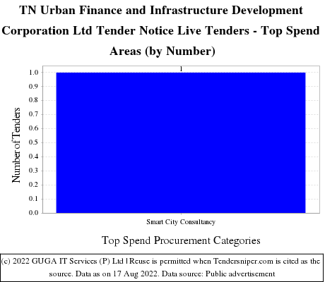 TN Urban Finance Infrastructure Development Live Tenders - Top Spend Areas (by Number)