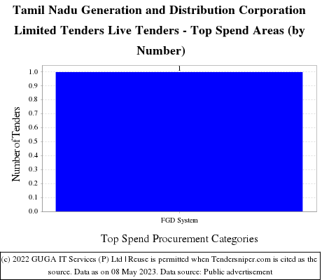 Tamil Nadu Generation Distribution Corporation Limited Live Tenders - Top Spend Areas (by Number)