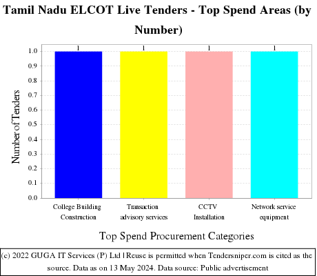 Tamil Nadu ELCOT Live Tenders - Top Spend Areas (by Number)