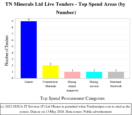 TN Minerals Ltd Live Tenders - Top Spend Areas (by Number)