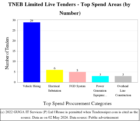 TNEB Limited e Tenders Live Tenders - Top Spend Areas (by Number)