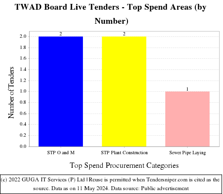TWAD Board Live Tenders - Top Spend Areas (by Number)