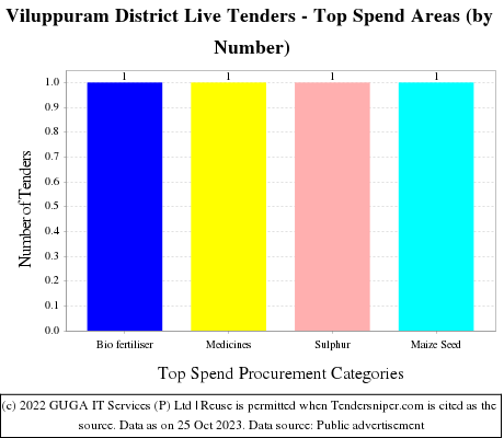 Viluppuram District Live Tenders - Top Spend Areas (by Number)