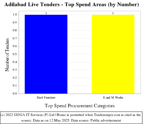  Live Tenders - Top Spend Areas (by Number)