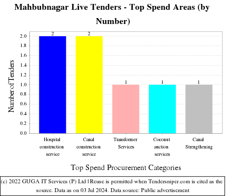  Live Tenders - Top Spend Areas (by Number)