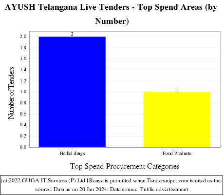 Telangana AYUSH e Tenders Live Tenders - Top Spend Areas (by Number)
