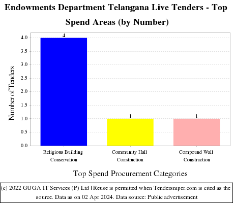 Endowments Department Telangana Live Tenders - Top Spend Areas (by Number)
