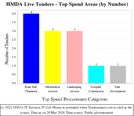 HMDA Live Tenders - Top Spend Areas (by Number)