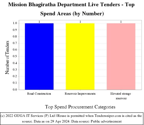 Mission Bhagiratha Department Live Tenders - Top Spend Areas (by Number)